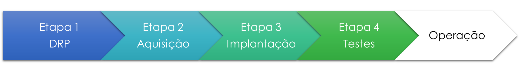Projeto de DRP: Etapa 1 - DRP, Etapa 2 - Aquisição, Etapa 3 - Implantação, Etapa 4 - Testes